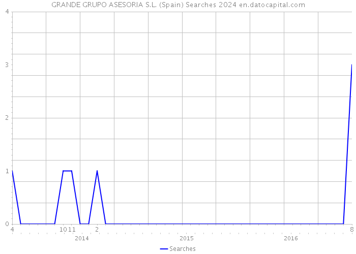 GRANDE GRUPO ASESORIA S.L. (Spain) Searches 2024 