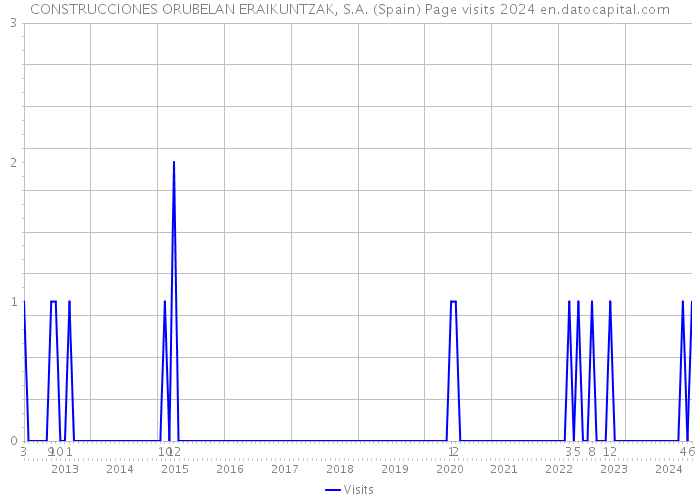 CONSTRUCCIONES ORUBELAN ERAIKUNTZAK, S.A. (Spain) Page visits 2024 