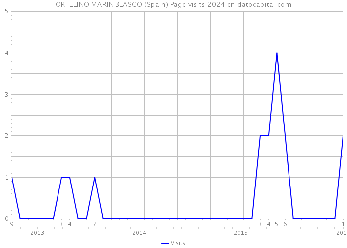 ORFELINO MARIN BLASCO (Spain) Page visits 2024 