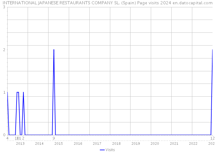 INTERNATIONAL JAPANESE RESTAURANTS COMPANY SL. (Spain) Page visits 2024 