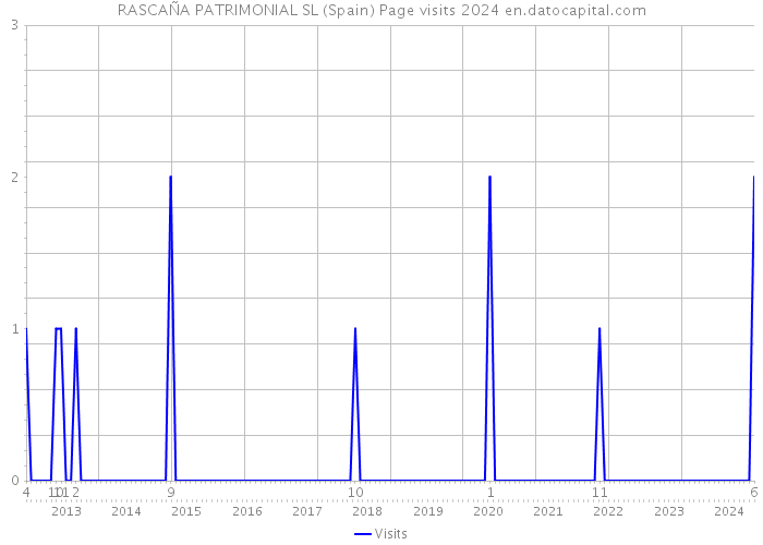RASCAÑA PATRIMONIAL SL (Spain) Page visits 2024 