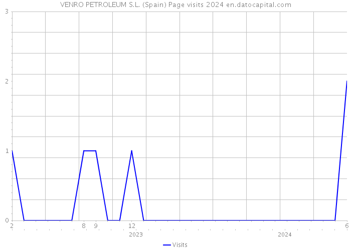 VENRO PETROLEUM S.L. (Spain) Page visits 2024 