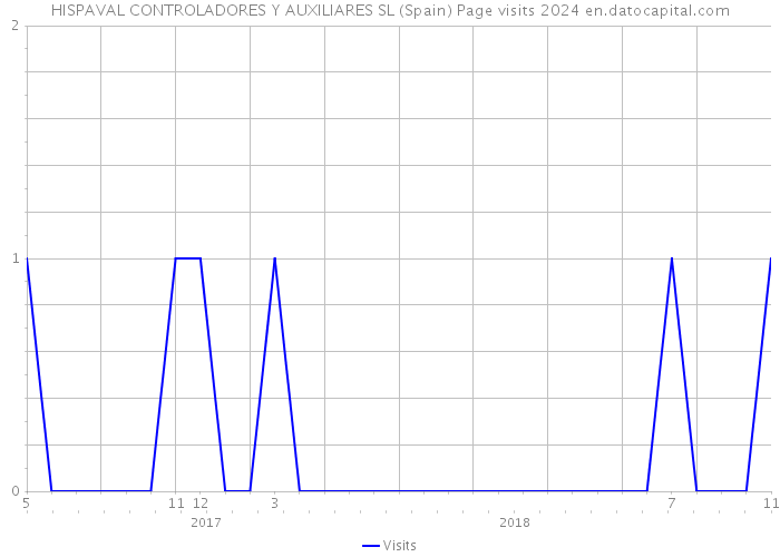 HISPAVAL CONTROLADORES Y AUXILIARES SL (Spain) Page visits 2024 
