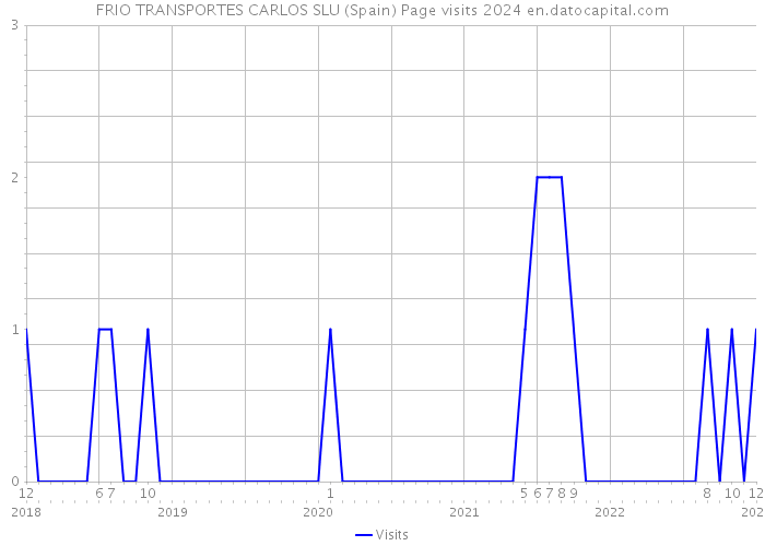 FRIO TRANSPORTES CARLOS SLU (Spain) Page visits 2024 
