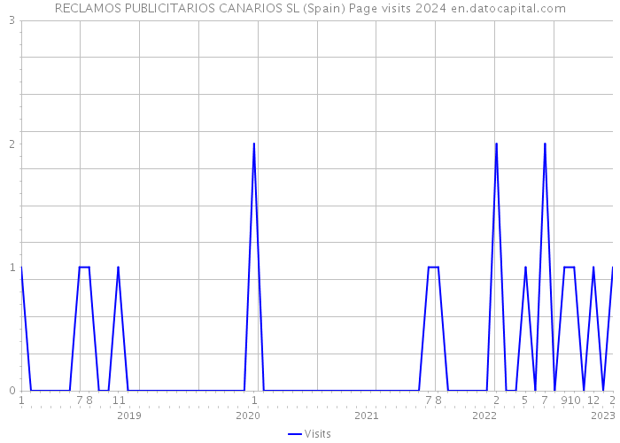 RECLAMOS PUBLICITARIOS CANARIOS SL (Spain) Page visits 2024 