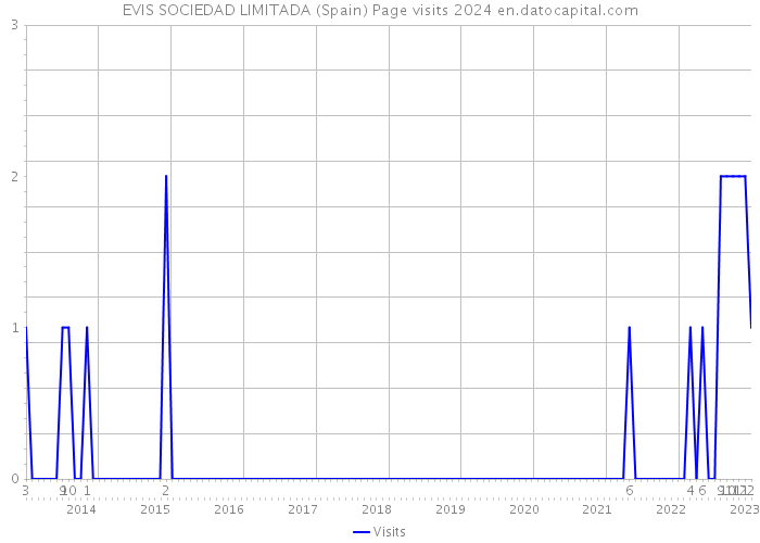 EVIS SOCIEDAD LIMITADA (Spain) Page visits 2024 