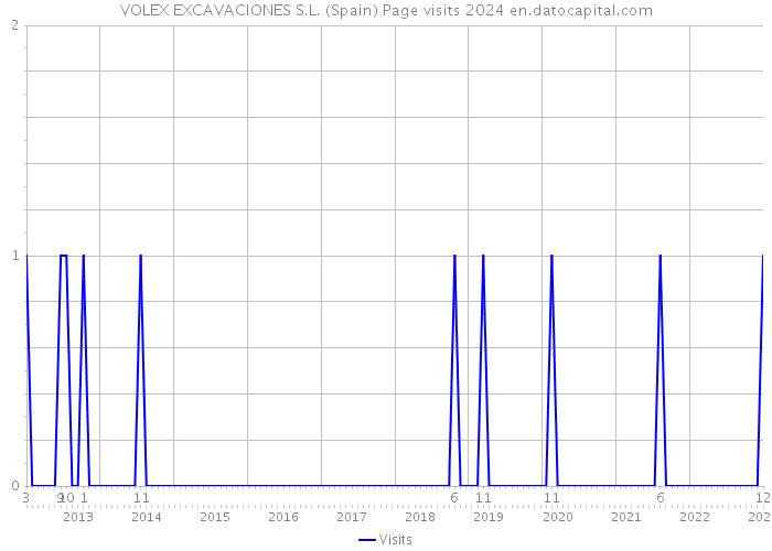 VOLEX EXCAVACIONES S.L. (Spain) Page visits 2024 