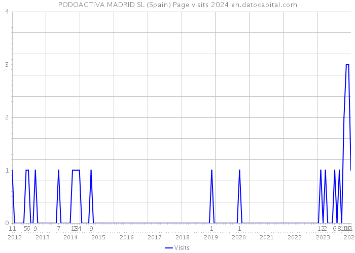 PODOACTIVA MADRID SL (Spain) Page visits 2024 