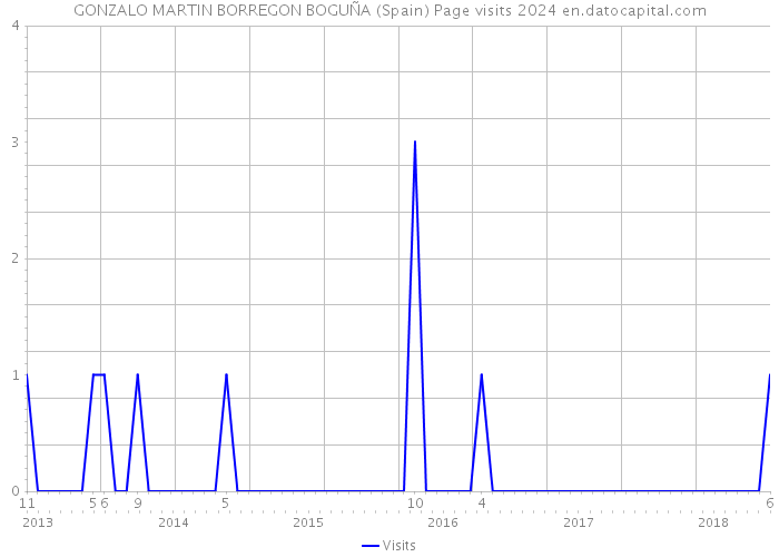 GONZALO MARTIN BORREGON BOGUÑA (Spain) Page visits 2024 