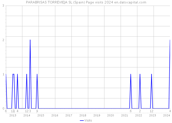 PARABRISAS TORREVIEJA SL (Spain) Page visits 2024 
