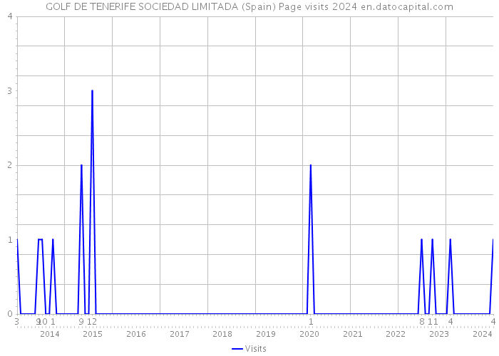 GOLF DE TENERIFE SOCIEDAD LIMITADA (Spain) Page visits 2024 