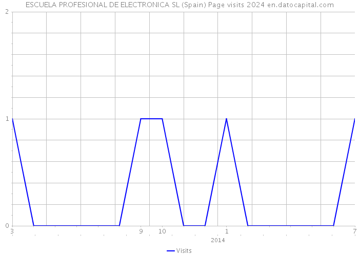 ESCUELA PROFESIONAL DE ELECTRONICA SL (Spain) Page visits 2024 