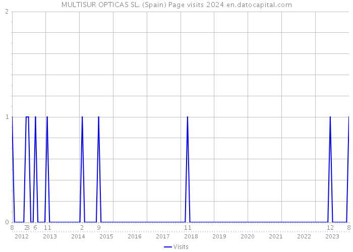 MULTISUR OPTICAS SL. (Spain) Page visits 2024 