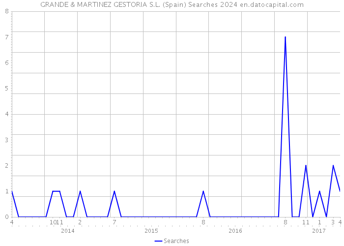 GRANDE & MARTINEZ GESTORIA S.L. (Spain) Searches 2024 