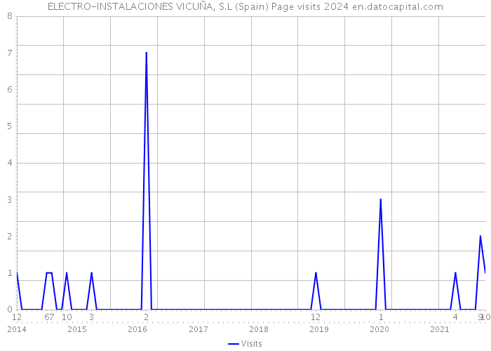 ELECTRO-INSTALACIONES VICUÑA, S.L (Spain) Page visits 2024 