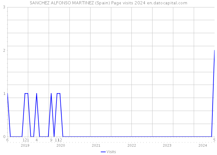 SANCHEZ ALFONSO MARTINEZ (Spain) Page visits 2024 