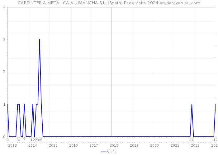 CARPINTERIA METALICA ALUMANCHA S.L. (Spain) Page visits 2024 