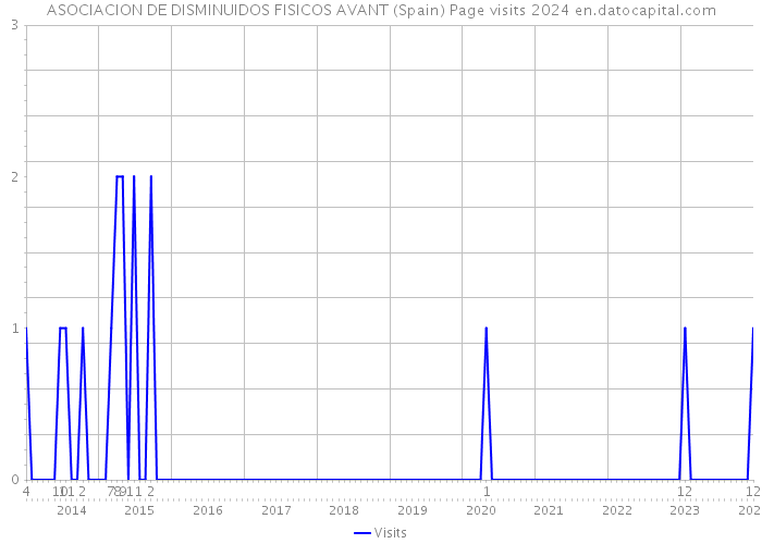 ASOCIACION DE DISMINUIDOS FISICOS AVANT (Spain) Page visits 2024 