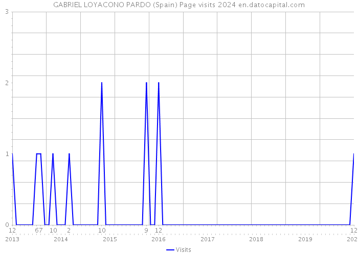 GABRIEL LOYACONO PARDO (Spain) Page visits 2024 