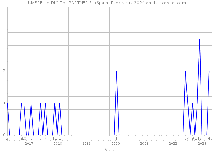 UMBRELLA DIGITAL PARTNER SL (Spain) Page visits 2024 