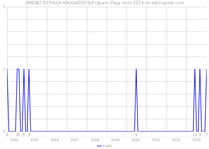 JIMENEZ SISTIAGA ABOGADOS SLP (Spain) Page visits 2024 