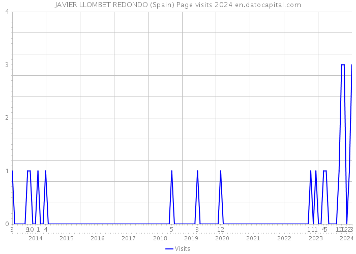 JAVIER LLOMBET REDONDO (Spain) Page visits 2024 