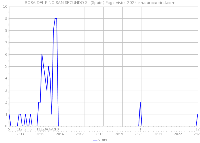 ROSA DEL PINO SAN SEGUNDO SL (Spain) Page visits 2024 