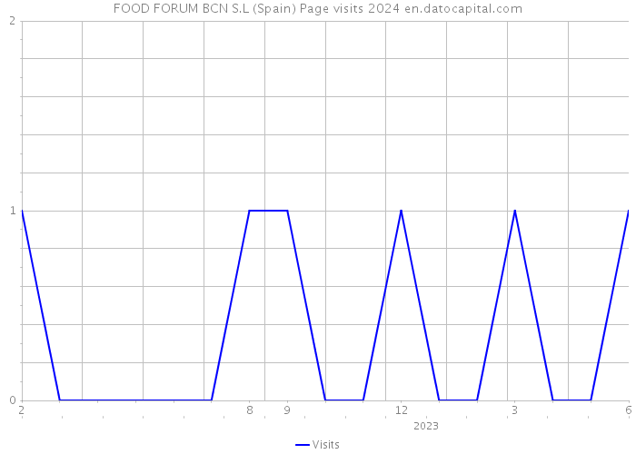 FOOD FORUM BCN S.L (Spain) Page visits 2024 