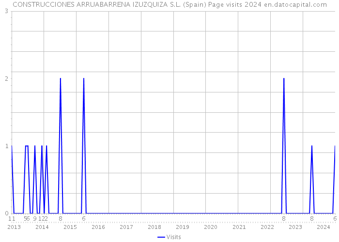 CONSTRUCCIONES ARRUABARRENA IZUZQUIZA S.L. (Spain) Page visits 2024 