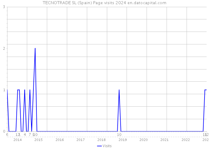 TECNOTRADE SL (Spain) Page visits 2024 