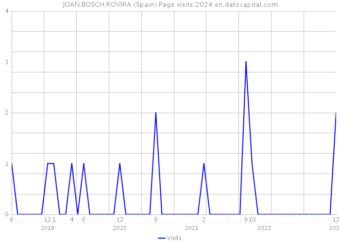 JOAN BOSCH ROVIRA (Spain) Page visits 2024 