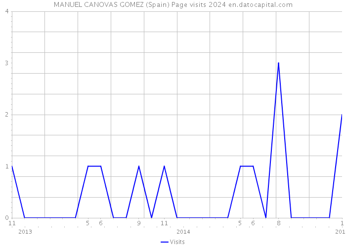 MANUEL CANOVAS GOMEZ (Spain) Page visits 2024 