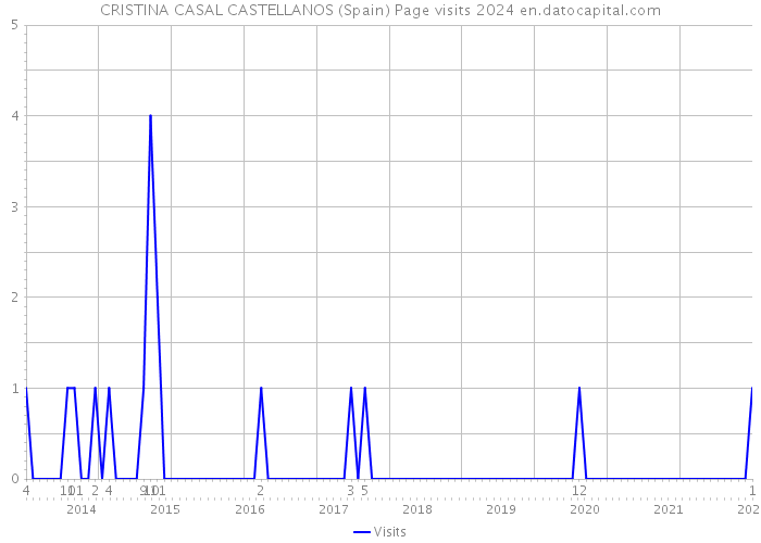 CRISTINA CASAL CASTELLANOS (Spain) Page visits 2024 
