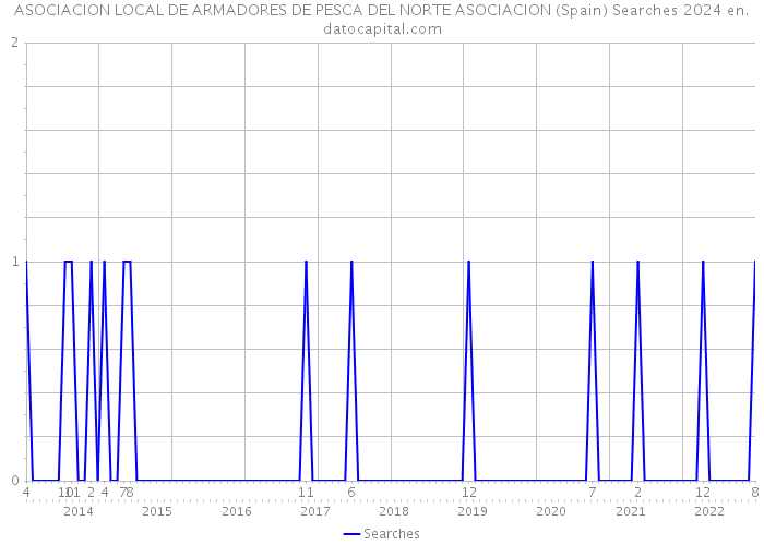 ASOCIACION LOCAL DE ARMADORES DE PESCA DEL NORTE ASOCIACION (Spain) Searches 2024 