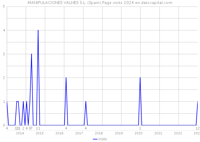 MANIPULACIONES VALNES S.L. (Spain) Page visits 2024 