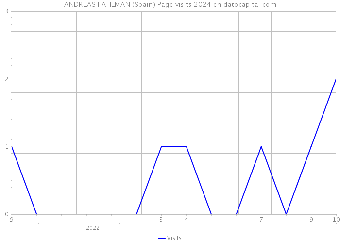 ANDREAS FAHLMAN (Spain) Page visits 2024 