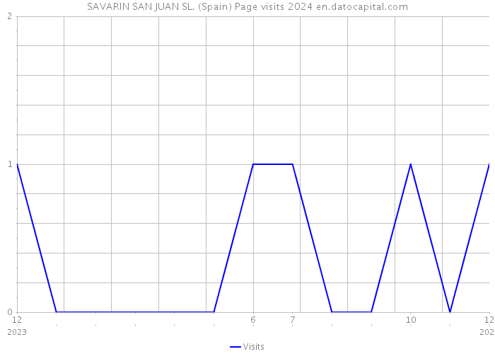 SAVARIN SAN JUAN SL. (Spain) Page visits 2024 