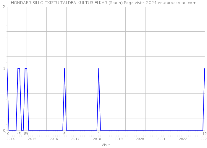 HONDARRIBILLO TXISTU TALDEA KULTUR ELKAR (Spain) Page visits 2024 