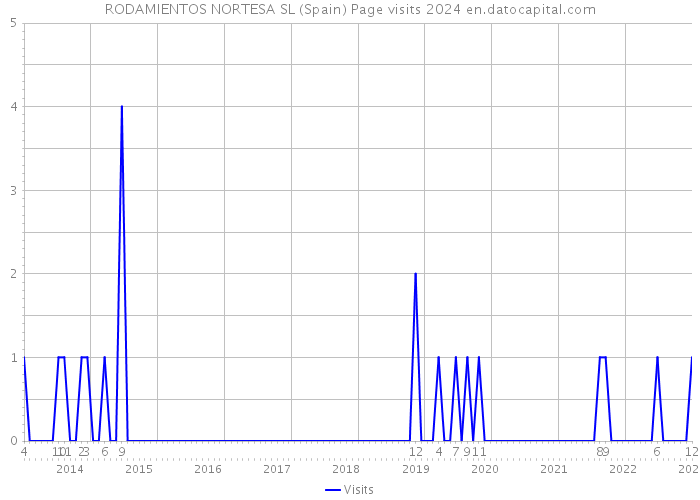 RODAMIENTOS NORTESA SL (Spain) Page visits 2024 