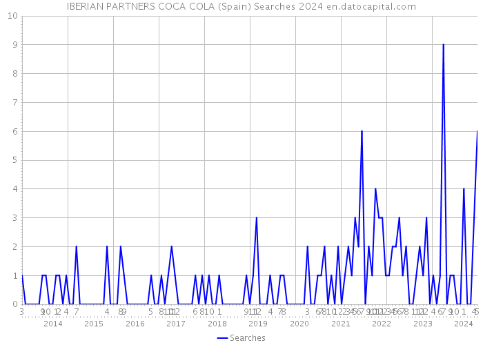 IBERIAN PARTNERS COCA COLA (Spain) Searches 2024 