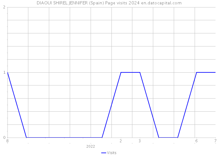 DIAOUI SHIREL JENNIFER (Spain) Page visits 2024 