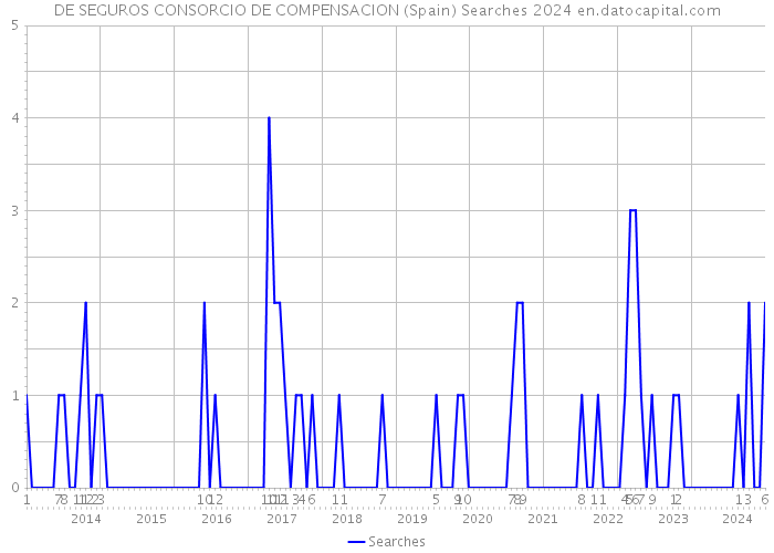 DE SEGUROS CONSORCIO DE COMPENSACION (Spain) Searches 2024 