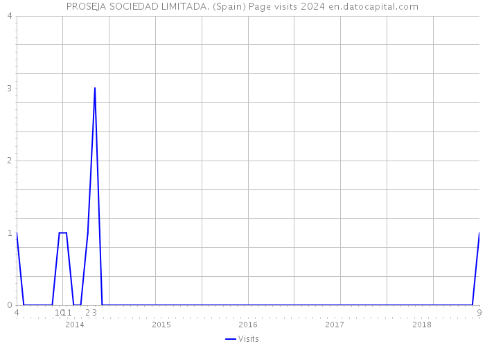 PROSEJA SOCIEDAD LIMITADA. (Spain) Page visits 2024 