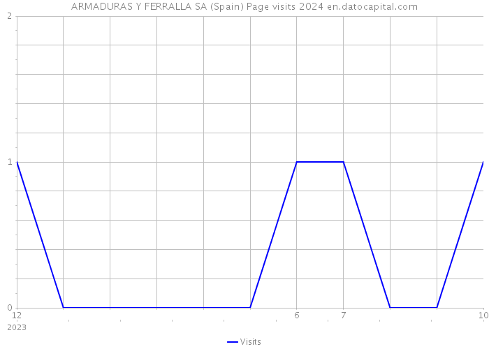 ARMADURAS Y FERRALLA SA (Spain) Page visits 2024 