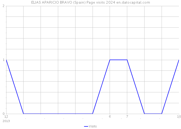 ELIAS APARICIO BRAVO (Spain) Page visits 2024 