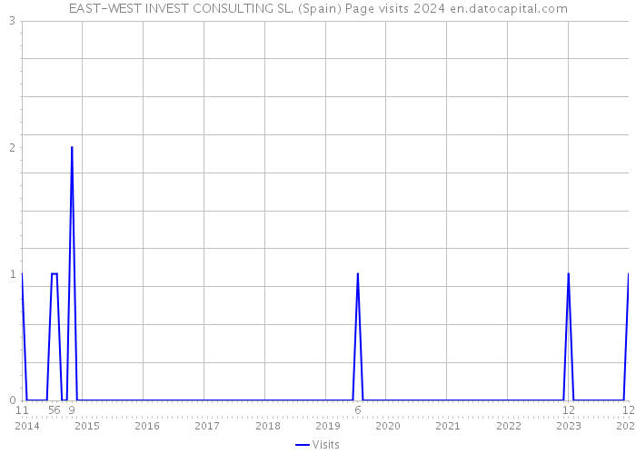 EAST-WEST INVEST CONSULTING SL. (Spain) Page visits 2024 