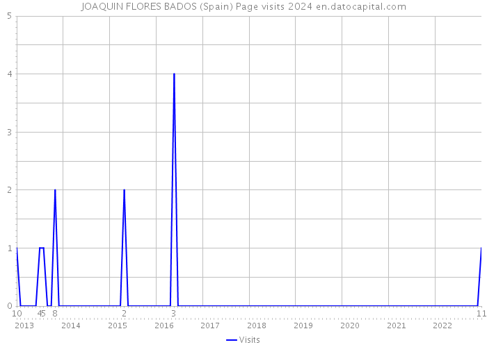 JOAQUIN FLORES BADOS (Spain) Page visits 2024 