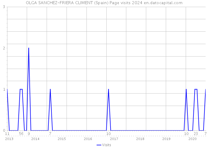 OLGA SANCHEZ-FRIERA CLIMENT (Spain) Page visits 2024 