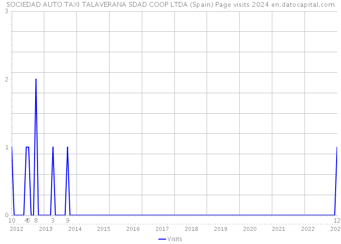 SOCIEDAD AUTO TAXI TALAVERANA SDAD COOP LTDA (Spain) Page visits 2024 