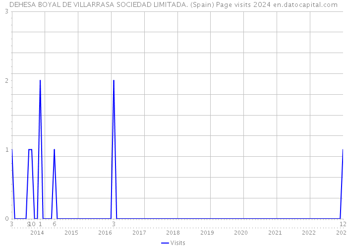 DEHESA BOYAL DE VILLARRASA SOCIEDAD LIMITADA. (Spain) Page visits 2024 